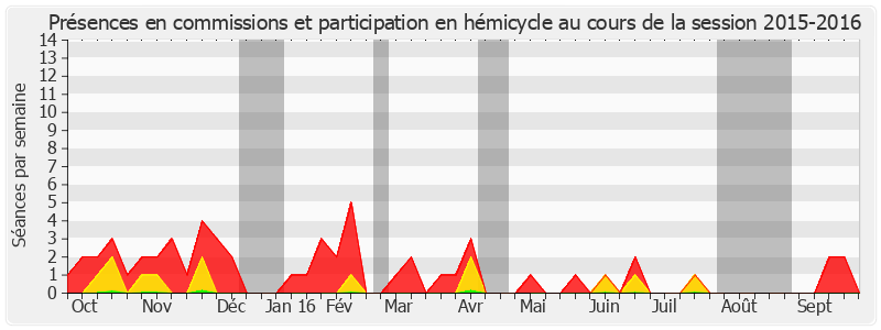 Participation globale-20152016 de Dominique Bailly