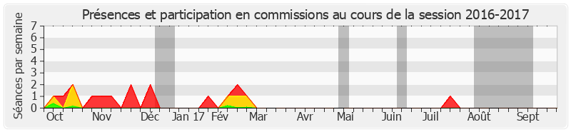 Participation commissions-20162017 de Dominique Bailly