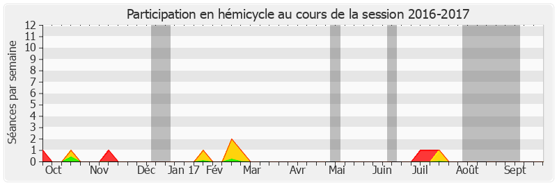 Participation hemicycle-20162017 de Dominique Bailly