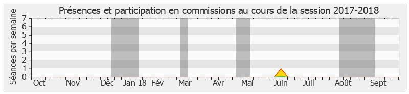 Participation commissions-20172018 de Dominique Bailly