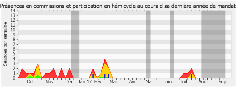 Participation globale-annee de Dominique Bailly