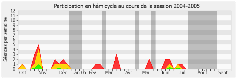 Participation hemicycle-20042005 de Dominique Braye