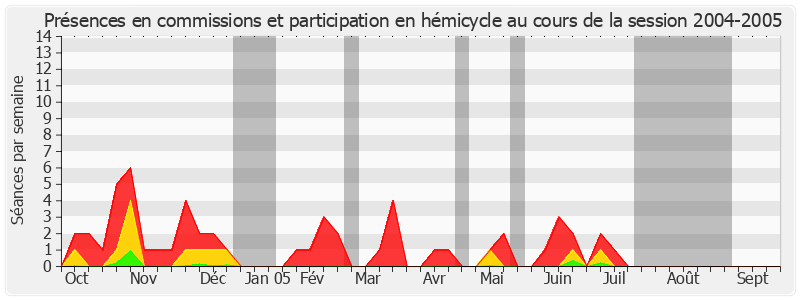 Participation globale-20042005 de Dominique Braye