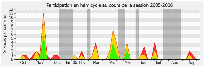 Participation hemicycle-20052006 de Dominique Braye