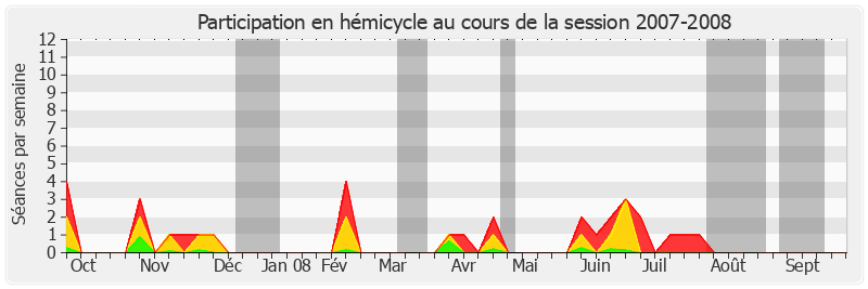 Participation hemicycle-20072008 de Dominique Braye