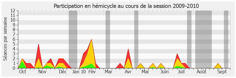 Participation hemicycle-20092010 de Dominique Braye