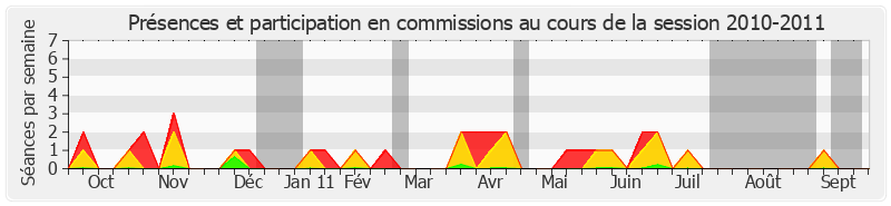 Participation commissions-20102011 de Dominique Braye