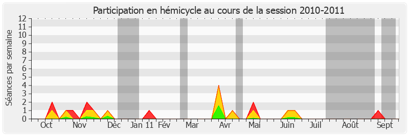 Participation hemicycle-20102011 de Dominique Braye
