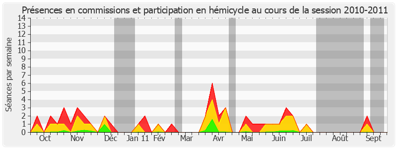 Participation globale-20102011 de Dominique Braye