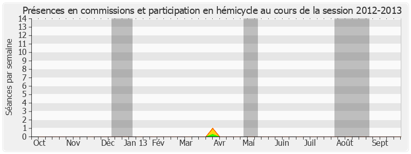 Participation globale-20122013 de Dominique Braye