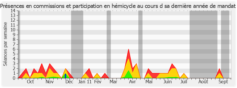 Participation globale-annee de Dominique Braye