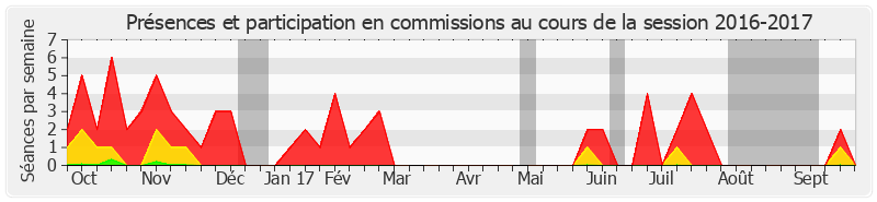 Participation commissions-20162017 de Dominique de Legge