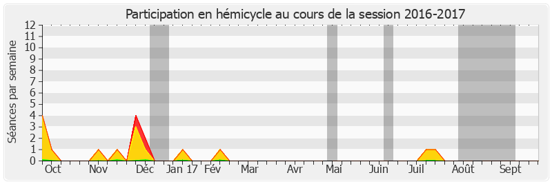 Participation hemicycle-20162017 de Dominique de Legge