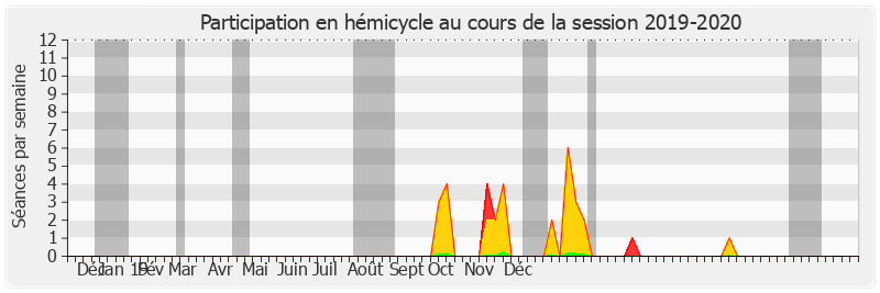 Participation hemicycle-20192020 de Dominique de Legge