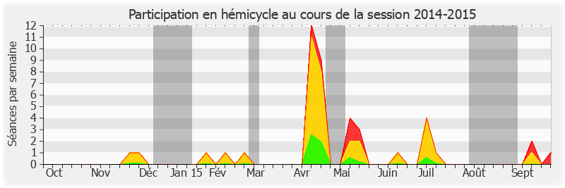 Participation hemicycle-20142015 de Dominique Estrosi Sassone