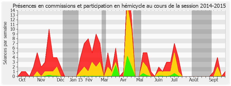 Participation globale-20142015 de Dominique Estrosi Sassone
