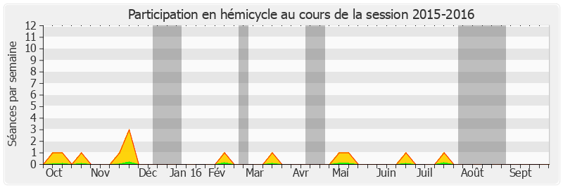 Participation hemicycle-20152016 de Dominique Estrosi Sassone