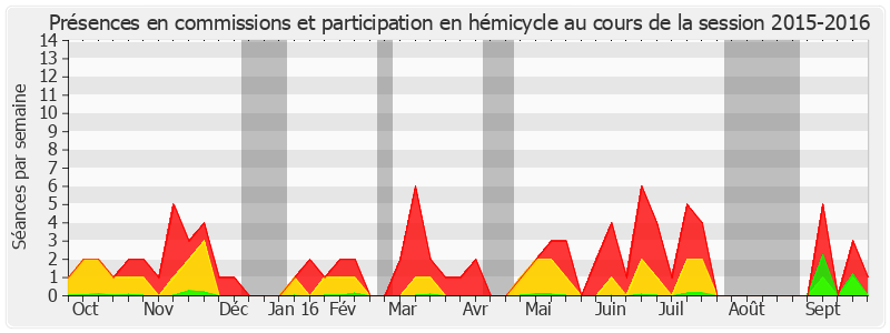 Participation globale-20152016 de Dominique Estrosi Sassone