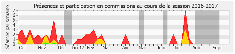 Participation commissions-20162017 de Dominique Estrosi Sassone