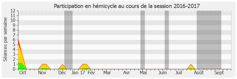 Participation hemicycle-20162017 de Dominique Estrosi Sassone