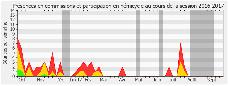 Participation globale-20162017 de Dominique Estrosi Sassone