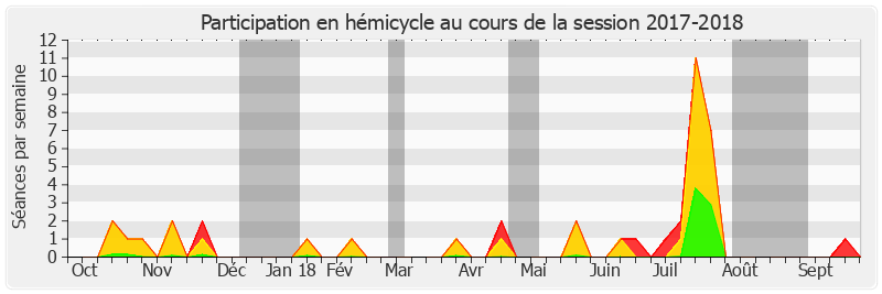 Participation hemicycle-20172018 de Dominique Estrosi Sassone