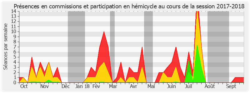 Participation globale-20172018 de Dominique Estrosi Sassone