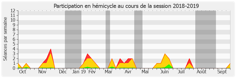 Participation hemicycle-20182019 de Dominique Estrosi Sassone