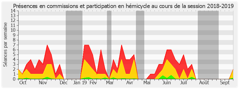 Participation globale-20182019 de Dominique Estrosi Sassone