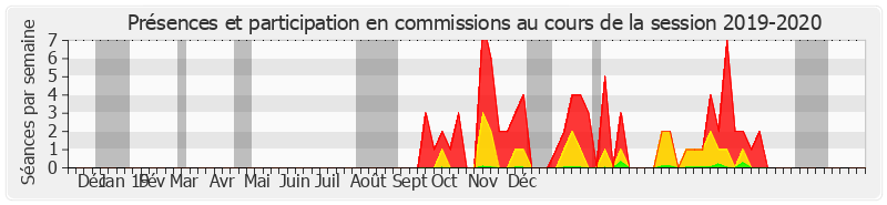 Participation commissions-20192020 de Dominique Estrosi Sassone