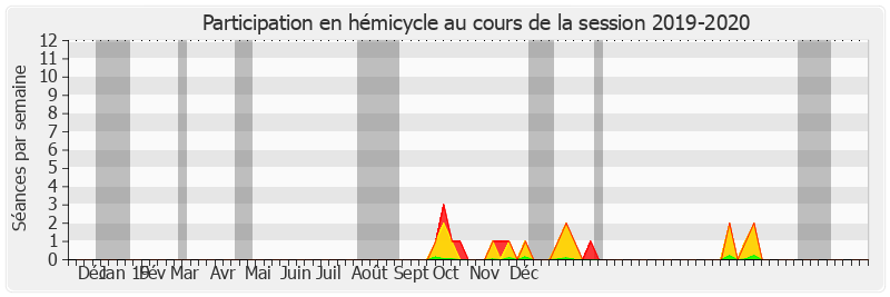Participation hemicycle-20192020 de Dominique Estrosi Sassone