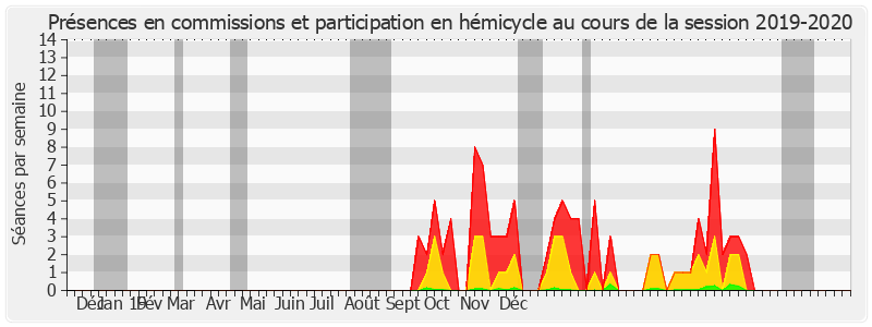 Participation globale-20192020 de Dominique Estrosi Sassone