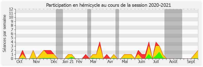 Participation hemicycle-20202021 de Dominique Estrosi Sassone