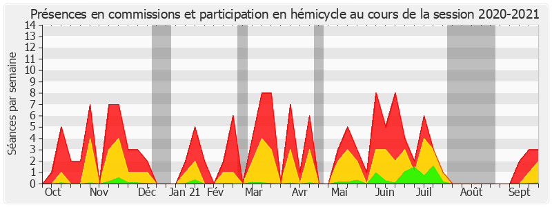 Participation globale-20202021 de Dominique Estrosi Sassone