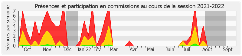 Participation commissions-20212022 de Dominique Estrosi Sassone