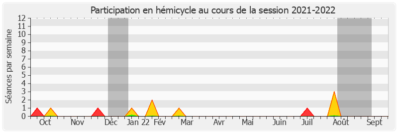 Participation hemicycle-20212022 de Dominique Estrosi Sassone