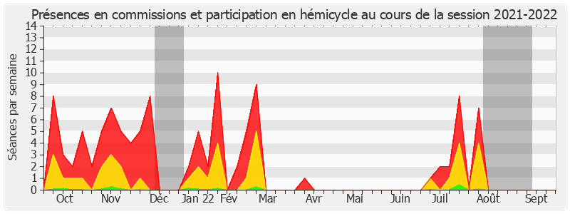 Participation globale-20212022 de Dominique Estrosi Sassone