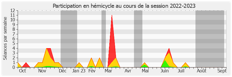 Participation hemicycle-20222023 de Dominique Estrosi Sassone
