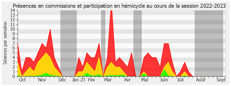 Participation globale-20222023 de Dominique Estrosi Sassone