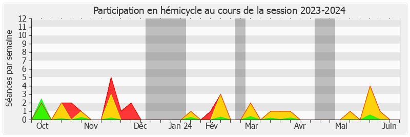 Participation hemicycle-20232024 de Dominique Estrosi Sassone