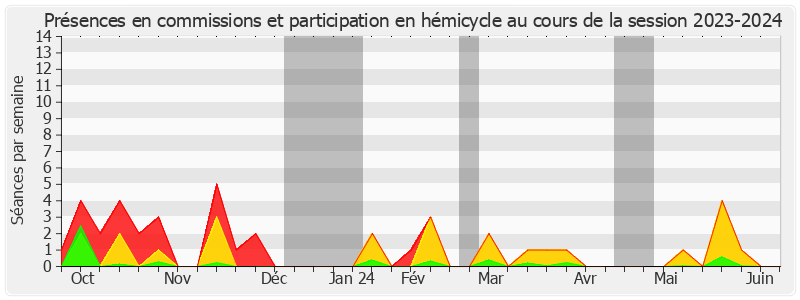 Participation globale-20232024 de Dominique Estrosi Sassone