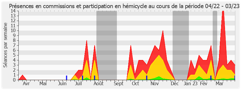 Participation globale-annee de Dominique Estrosi Sassone