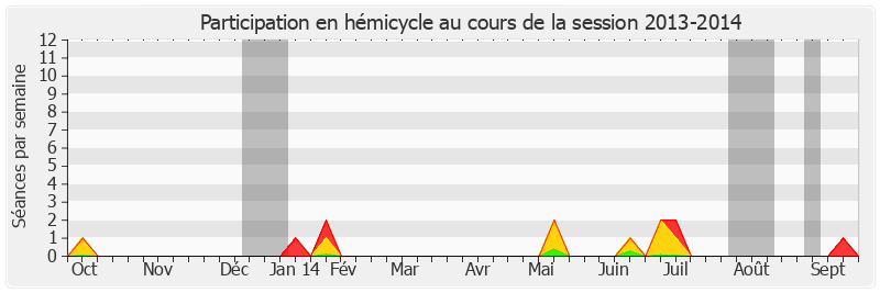 Participation hemicycle-20132014 de Dominique Gillot