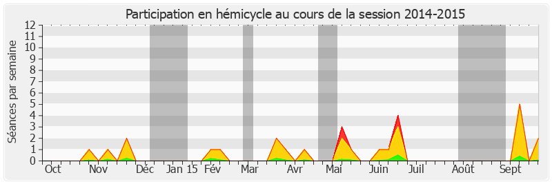 Participation hemicycle-20142015 de Dominique Gillot