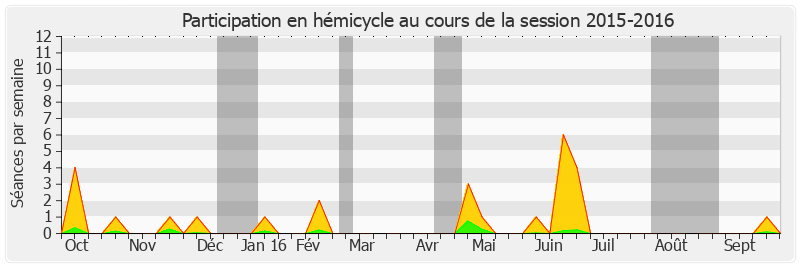 Participation hemicycle-20152016 de Dominique Gillot