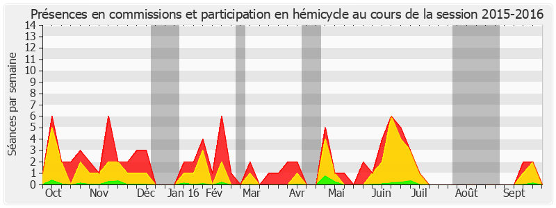 Participation globale-20152016 de Dominique Gillot