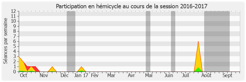 Participation hemicycle-20162017 de Dominique Gillot