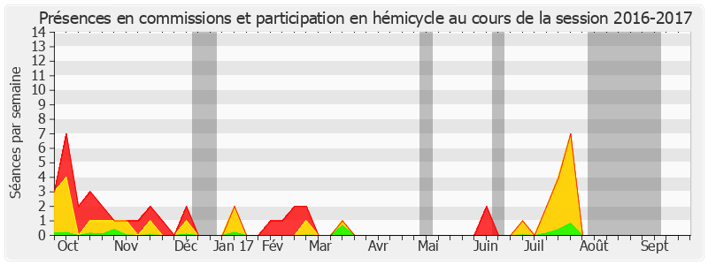 Participation globale-20162017 de Dominique Gillot