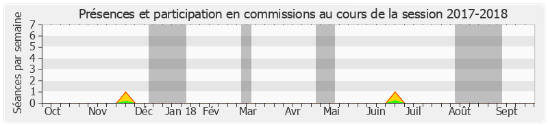 Participation commissions-20172018 de Dominique Gillot