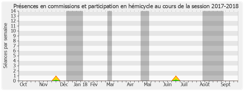 Participation globale-20172018 de Dominique Gillot